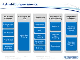  Ausbildungselemente


 Strukturelle             Training off the                                Persönlichkeit      Begleitende
                                              Lernformen
  Elemente                      Job                                       & Teambuilding       Elemente

Training on the                               Case Studies
      Job                                                                        Coaching      Mentoring,
                                                                                              Patenschaft,
                                                   PBL                                          Tutoring
 Job Rotation
                                                                                Kollegiales
                              Classroom          Action
                                                                                  Team
                               Training         Learning
                                                                                Coaching
 Projektarbeit
                                              Communities
                                               of Practice                                     Cognitive
                                                                                              Apprentice-
                                                                              Teambuilding       ship
  Auslands-
 entsendung                                    Debriefing




   © FREQUENTIS 2012                Page: 8    Presentation Date: 2012-11-07
   PA12_Traineeprogramme_CKo.pptx               Author: Ing. Christian Koudela, MA, MSc
 