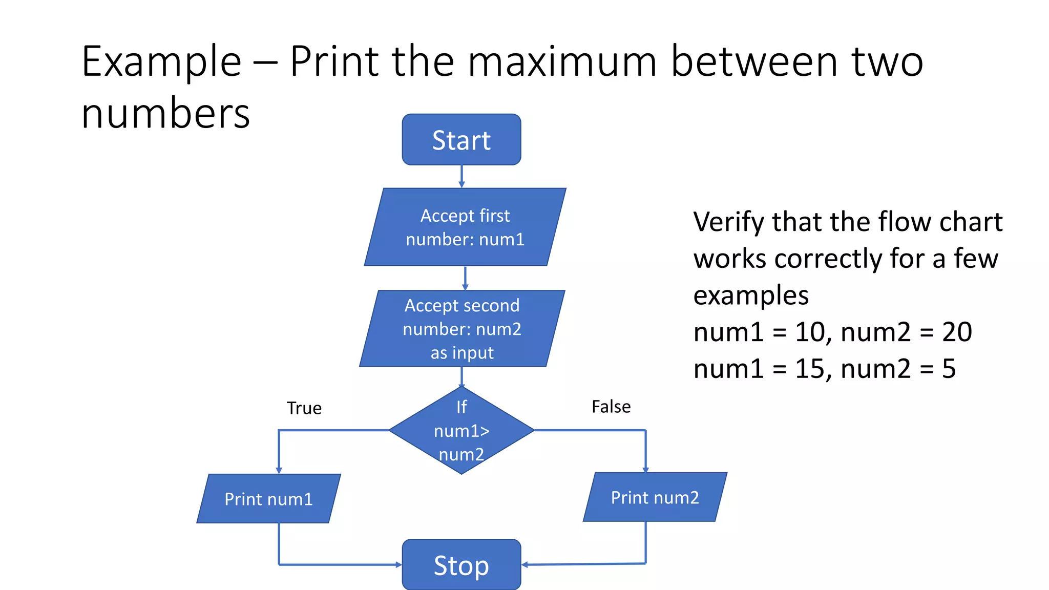 Example – Print the maximum between two
numbers Start
Accept first
number: num1
Accept second
number: num2
as input
Print num1
Stop
If
num1>
num2
Print num2
True False
Verify that the flow chart
works correctly for a few
examples
num1 = 10, num2 = 20
num1 = 15, num2 = 5
 