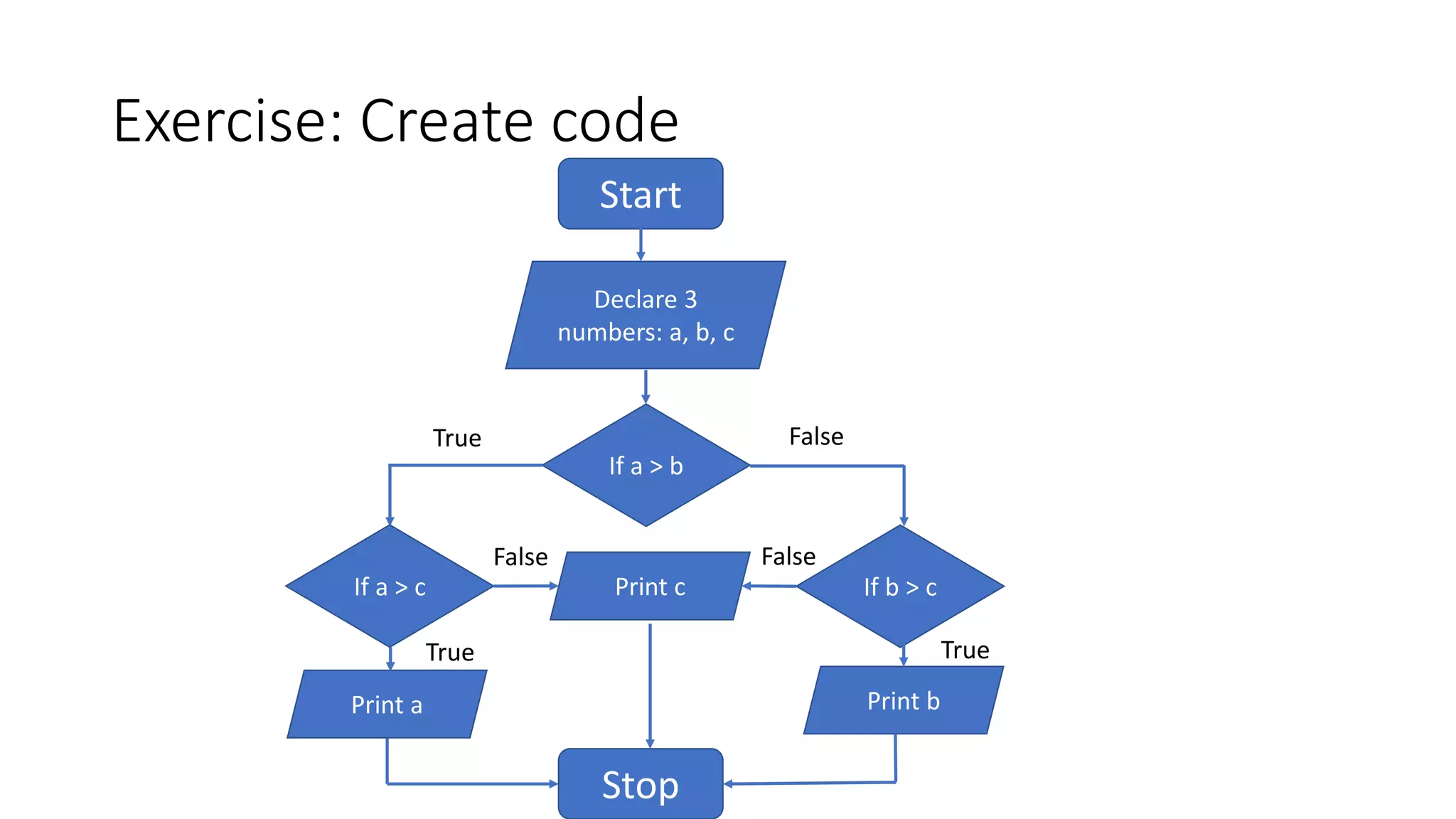 Exercise: Create code
Start
Declare 3
numbers: a, b, c
If a > b
Print b
FalseTrue
If a > c
Print a
If b > cPrint c
Stop
True True
False False
 