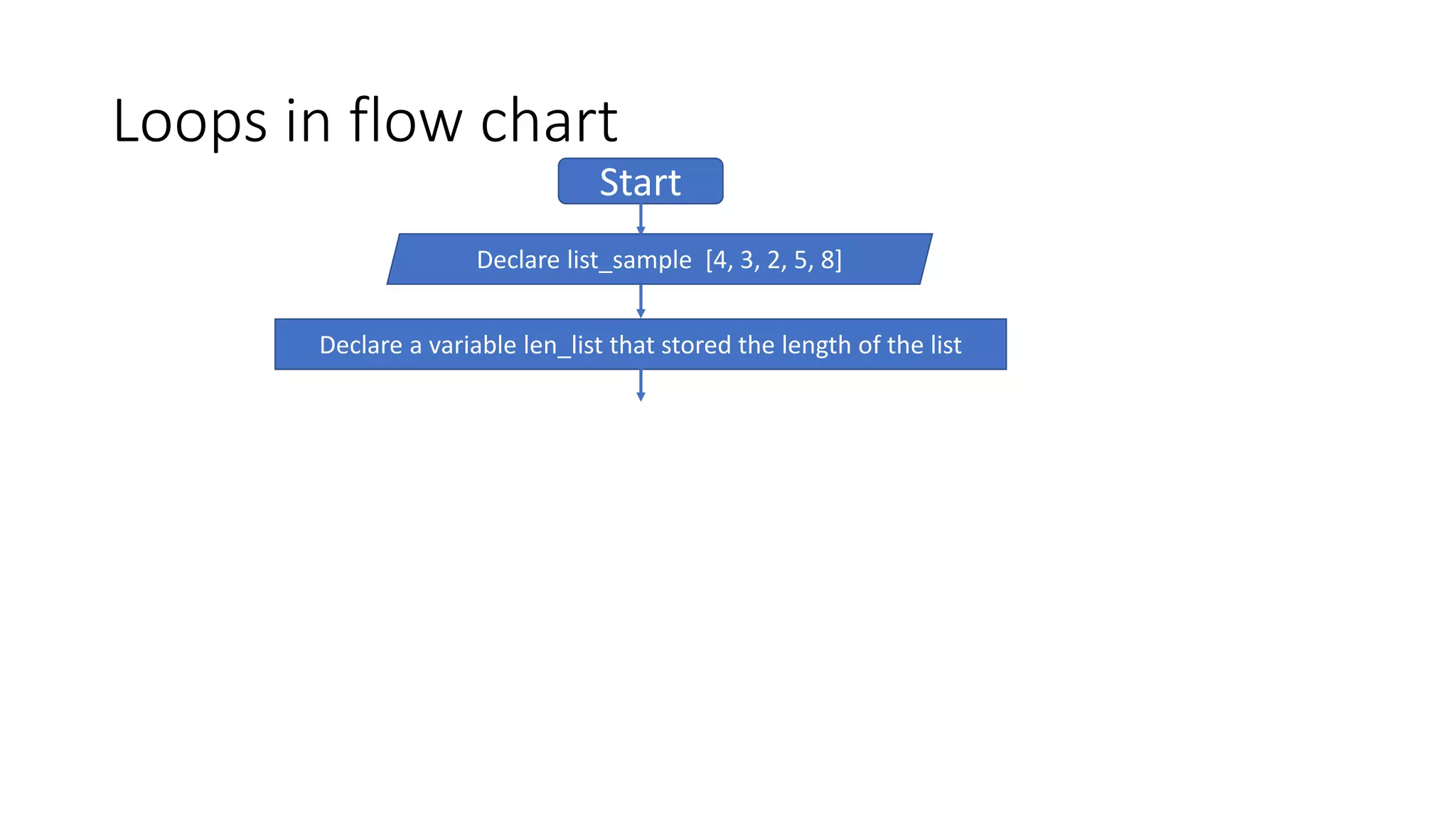 Loops in flow chart
Start
Declare list_sample [4, 3, 2, 5, 8]
Declare a variable len_list that stored the length of the list
 