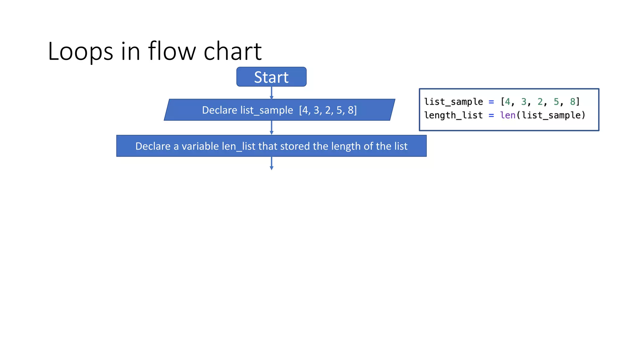 Loops in flow chart
Start
Declare list_sample [4, 3, 2, 5, 8]
Declare a variable len_list that stored the length of the list
 