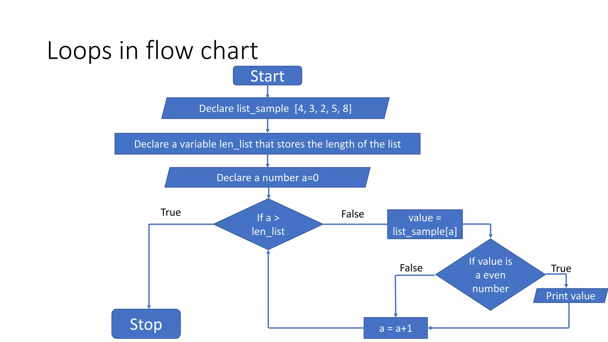 Loops in flow chart
Start
Declare list_sample [4, 3, 2, 5, 8]
Declare a number a=0
Declare a variable len_list that stores the length of the list
If a >
len_list
Stop a = a+1
value =
list_sample[a]
If value is
a even
number
Print value
True False
False True
 