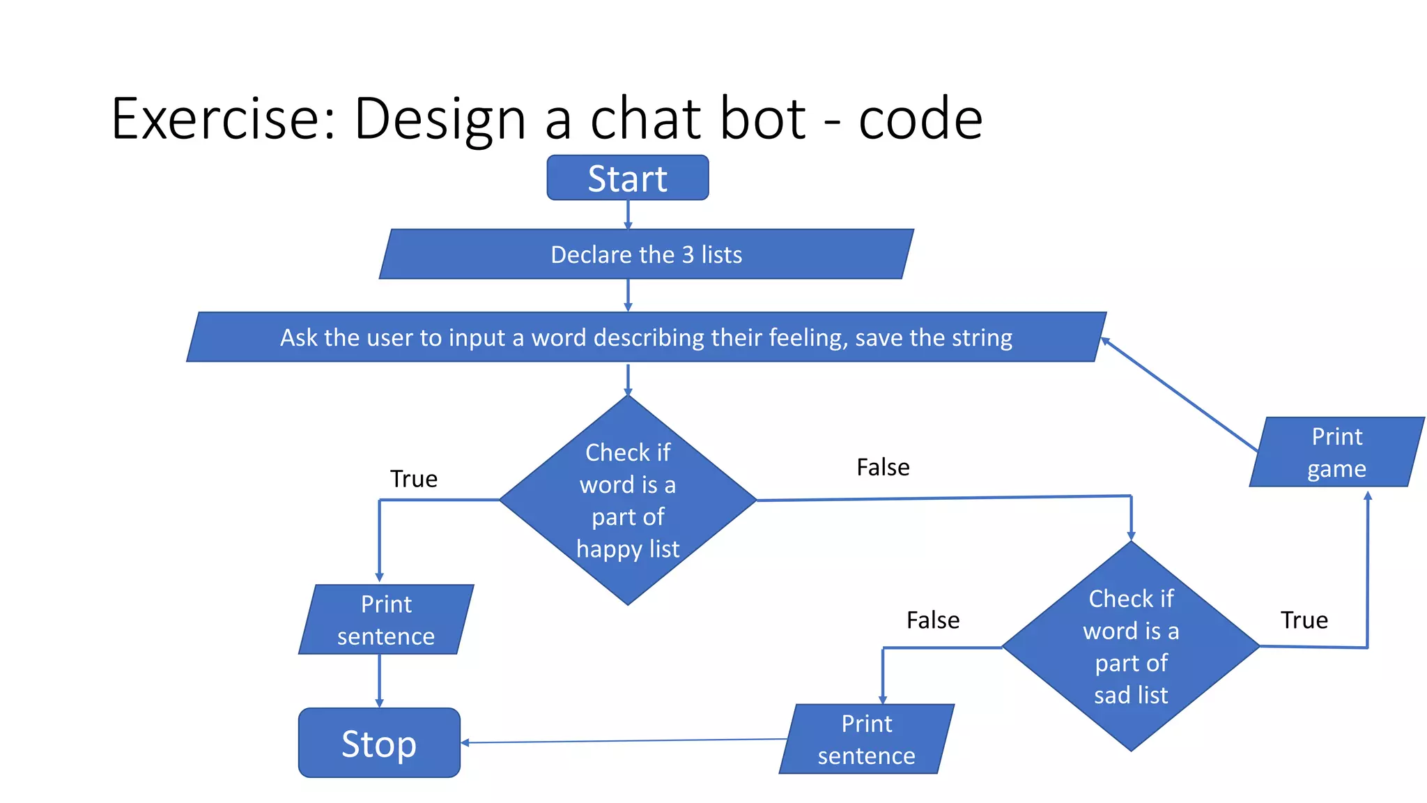 Exercise: Design a chat bot - code
Start
Declare the 3 lists
Ask the user to input a word describing their feeling, save the string
Check if
word is a
part of
happy list
Check if
word is a
part of
sad list
True
Stop
Print
sentence
False
False True
Print
sentence
Print
game
 