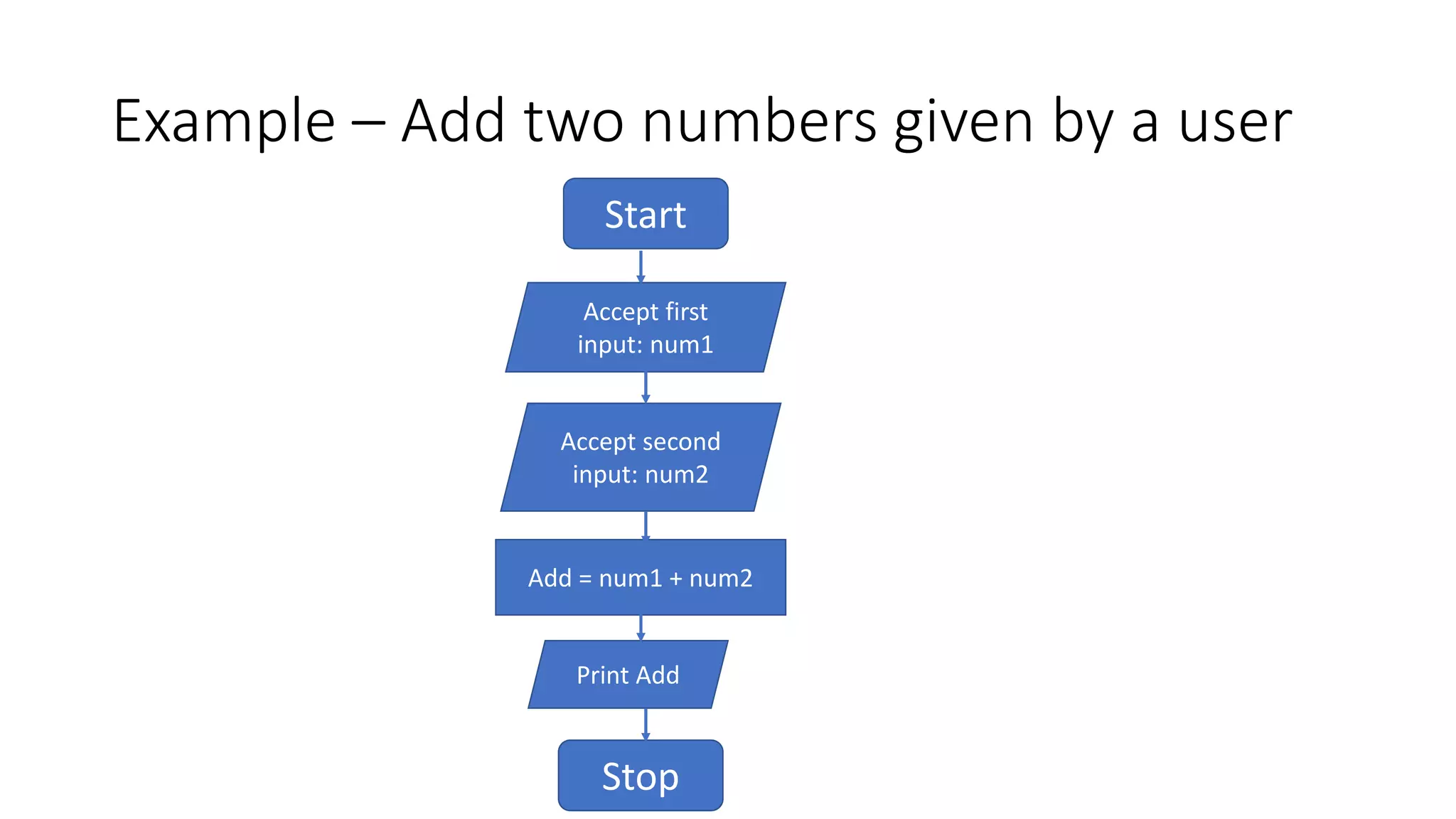 Example – Add two numbers given by a user
Start
Accept first
input: num1
Accept second
input: num2
Add = num1 + num2
Print Add
Stop
 