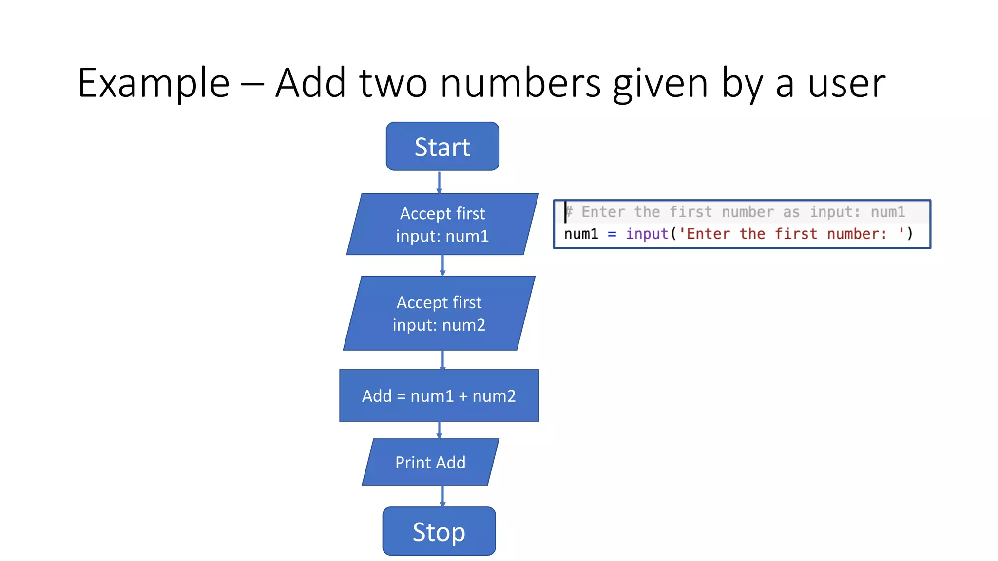 Example – Add two numbers given by a user
Start
Accept first
input: num1
Accept first
input: num2
Add = num1 + num2
Print Add
Stop
 