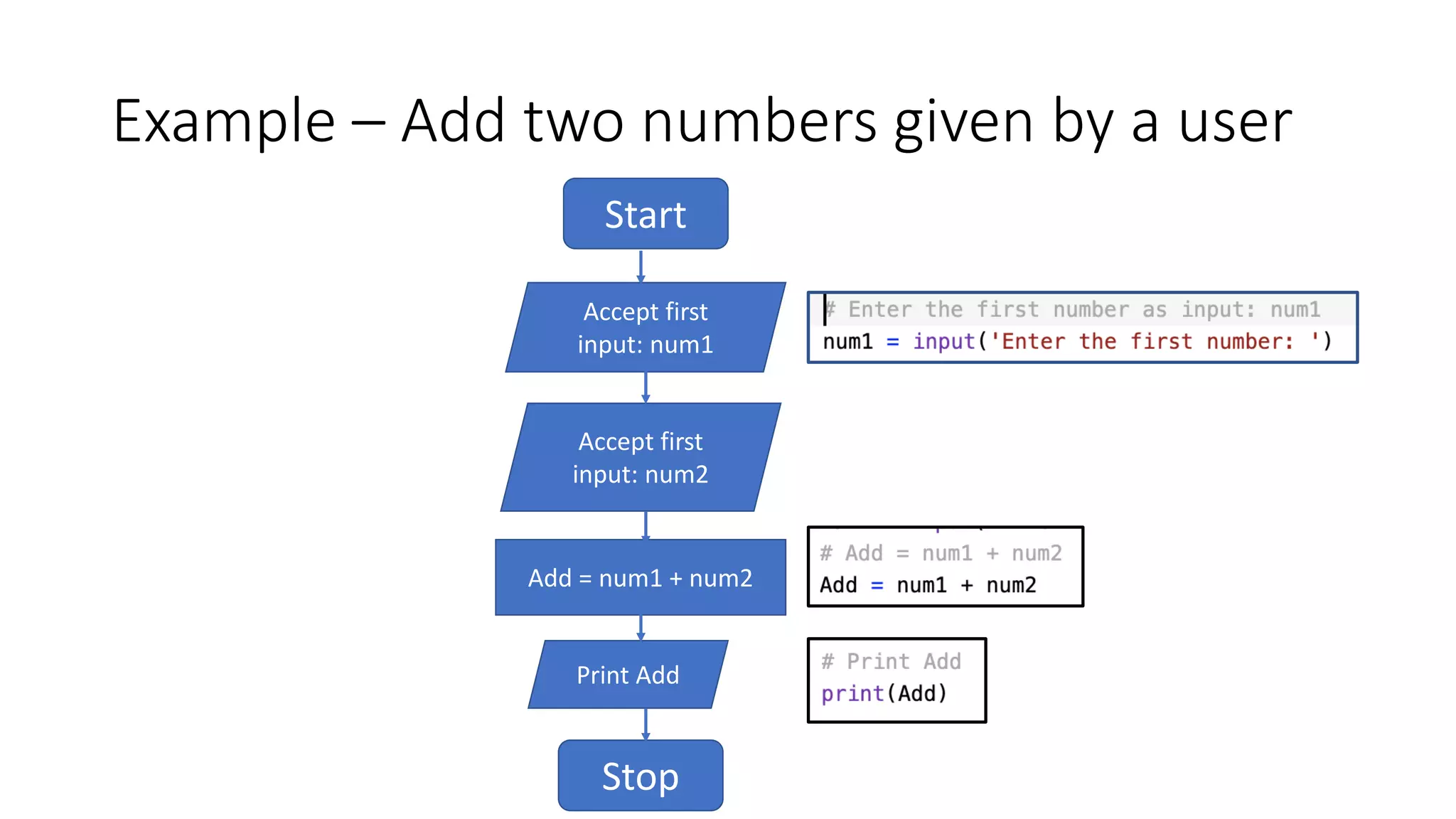 Example – Add two numbers given by a user
Start
Accept first
input: num1
Accept first
input: num2
Add = num1 + num2
Print Add
Stop
 