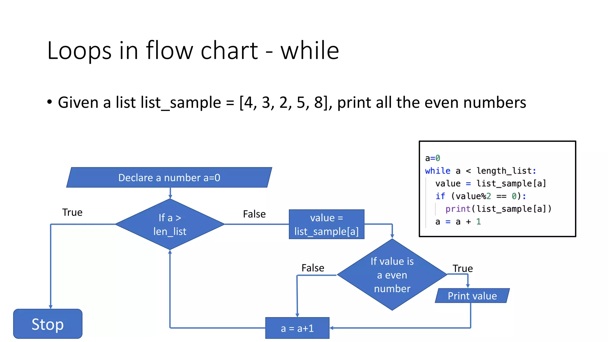 Loops in flow chart - while
• Given a list list_sample = [4, 3, 2, 5, 8], print all the even numbers
Declare a number a=0
If a >
len_list
Stop a = a+1
value =
list_sample[a]
If value is
a even
number
Print value
True False
False True
 