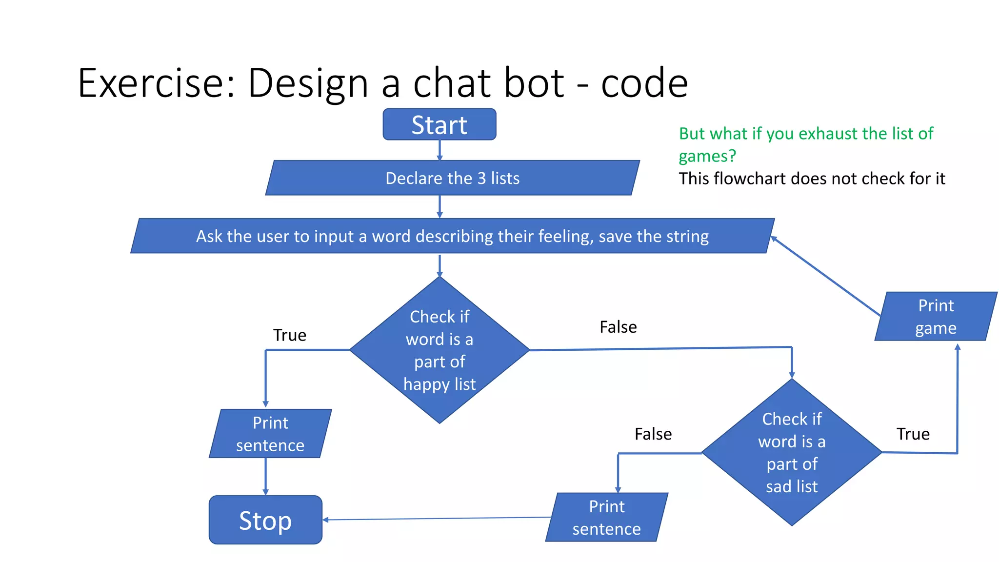 Exercise: Design a chat bot - code
Start
Declare the 3 lists
Ask the user to input a word describing their feeling, save the string
Check if
word is a
part of
happy list
Check if
word is a
part of
sad list
True
Stop
Print
sentence
False
False True
Print
sentence
Print
game
But what if you exhaust the list of
games?
This flowchart does not check for it
 