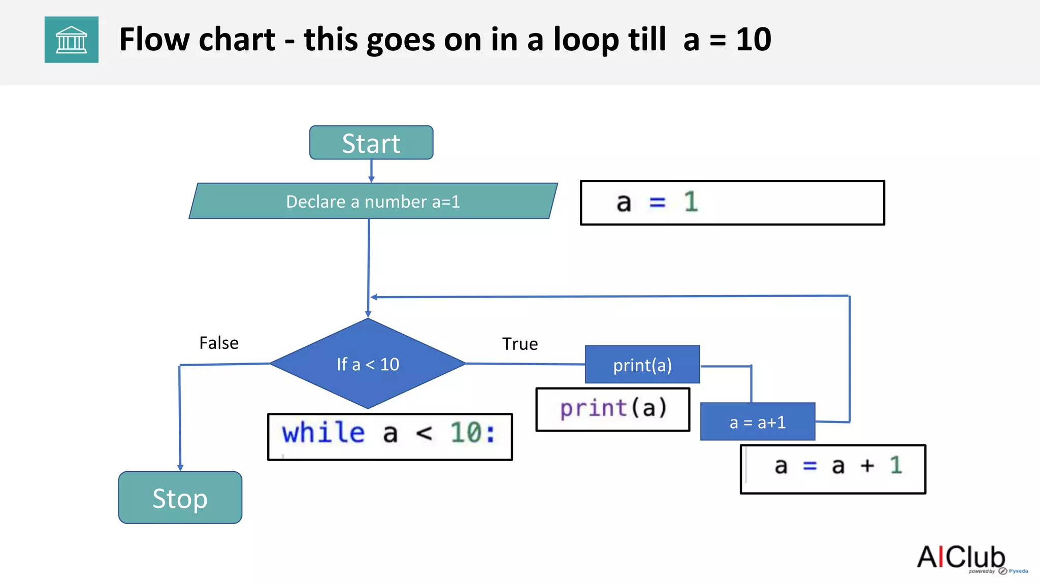 Pa1 loops flowchart | PPTX