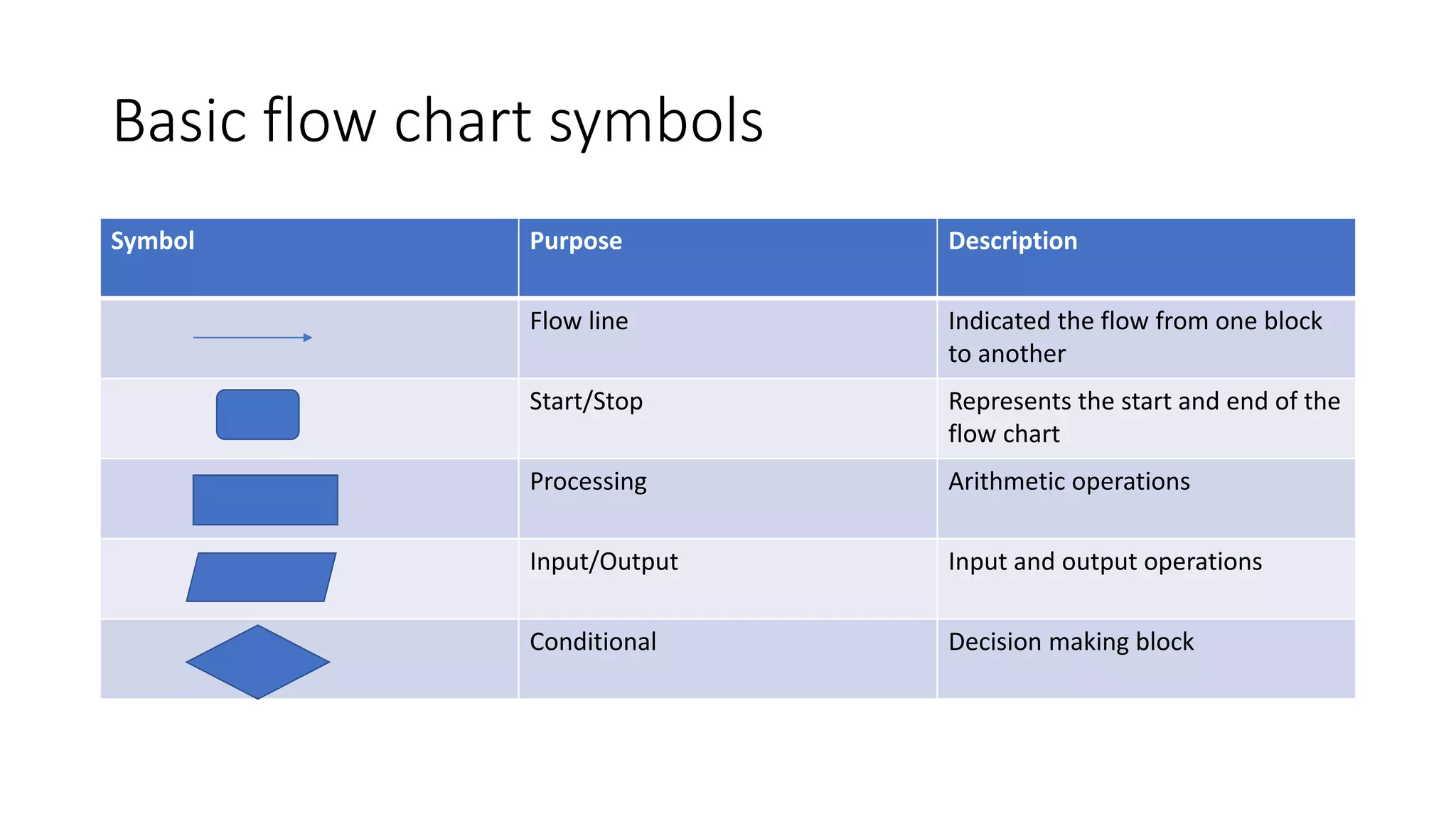 Basic flow chart symbols
Symbol Purpose Description
Flow line Indicated the flow from one block
to another
Start/Stop Represents the start and end of the
flow chart
Processing Arithmetic operations
Input/Output Input and output operations
Conditional Decision making block
 