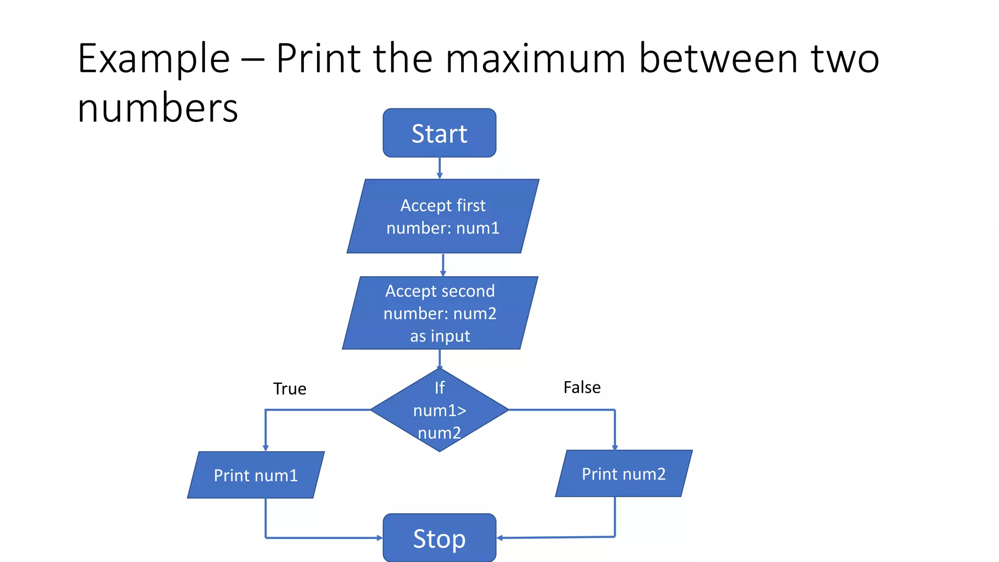 Example – Print the maximum between two
numbers Start
Accept first
number: num1
Accept second
number: num2
as input
Print num1
Stop
If
num1>
num2
Print num2
True False
 