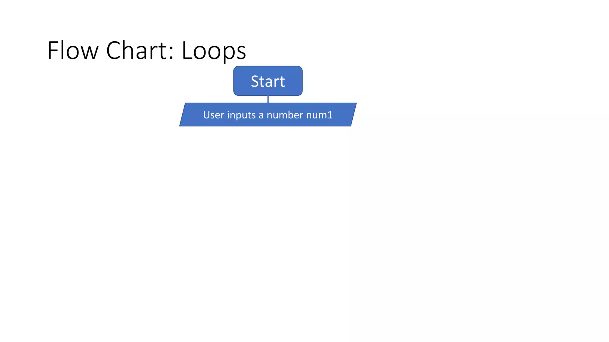 Flow Chart: Loops
Start
User inputs a number num1
 