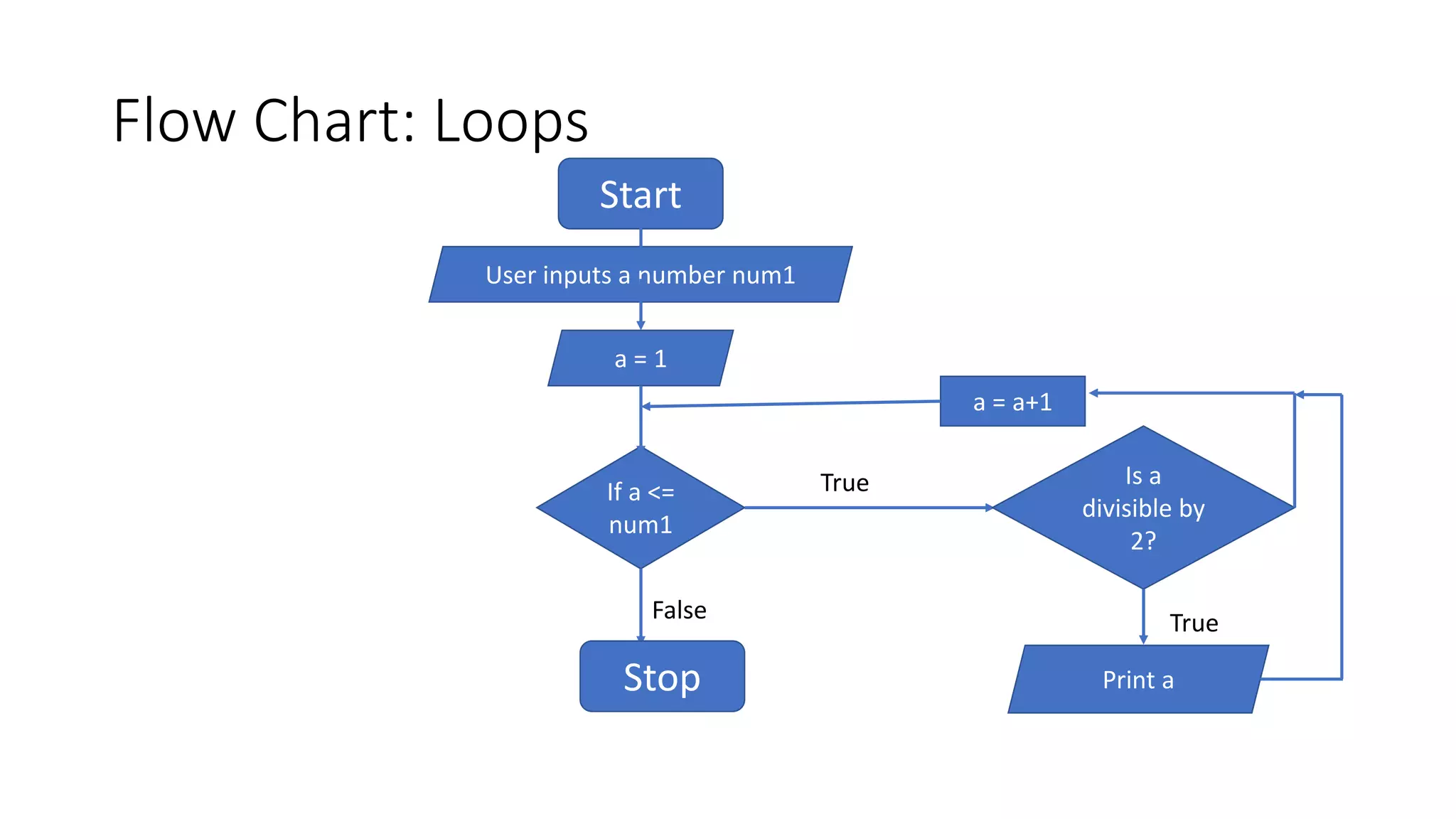 Flow Chart: Loops
Start
User inputs a number num1
a = 1
If a <=
num1
True Is a
divisible by
2?
Stop
True
Print a
a = a+1
False
 