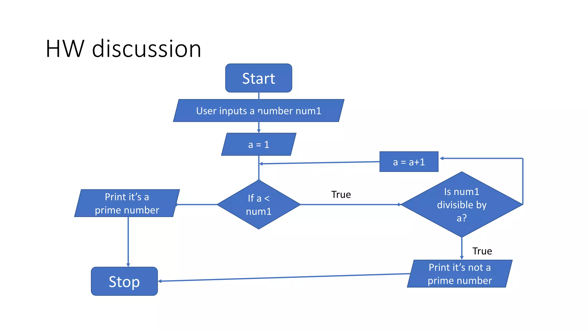 HW discussion
Start
User inputs a number num1
a = 1
If a <
num1
True Is num1
divisible by
a?
Print it’s a
prime number
Stop
True
Print it’s not a
prime number
a = a+1
 