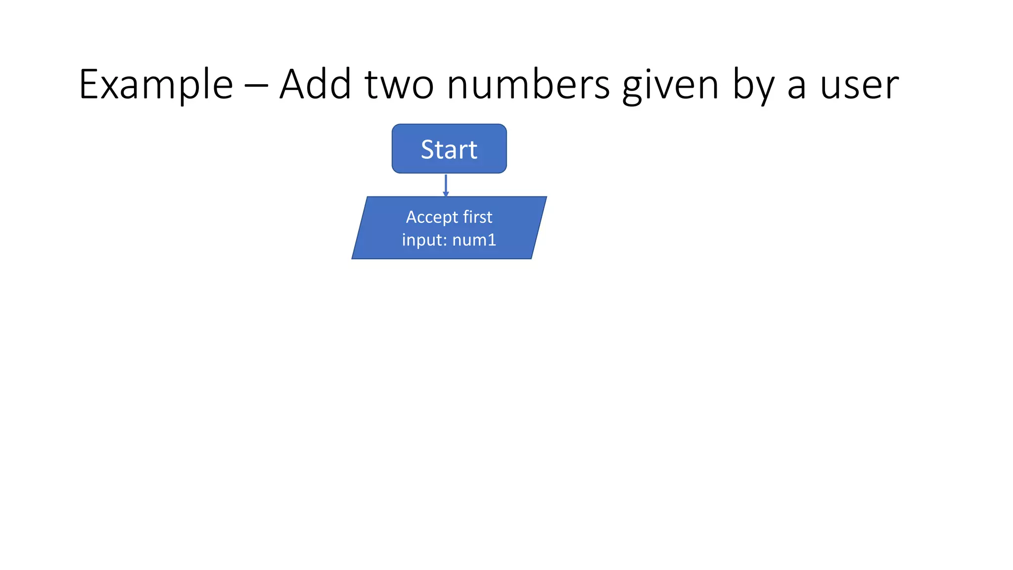 Example – Add two numbers given by a user
Start
Accept first
input: num1
 