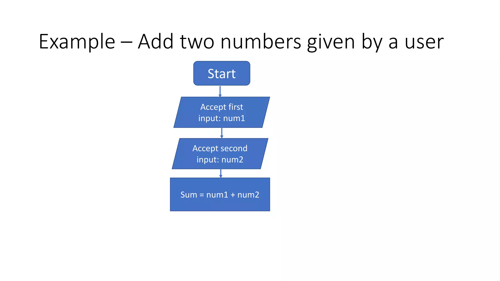 Example – Add two numbers given by a user
Start
Accept first
input: num1
Accept second
input: num2
Sum = num1 + num2
 