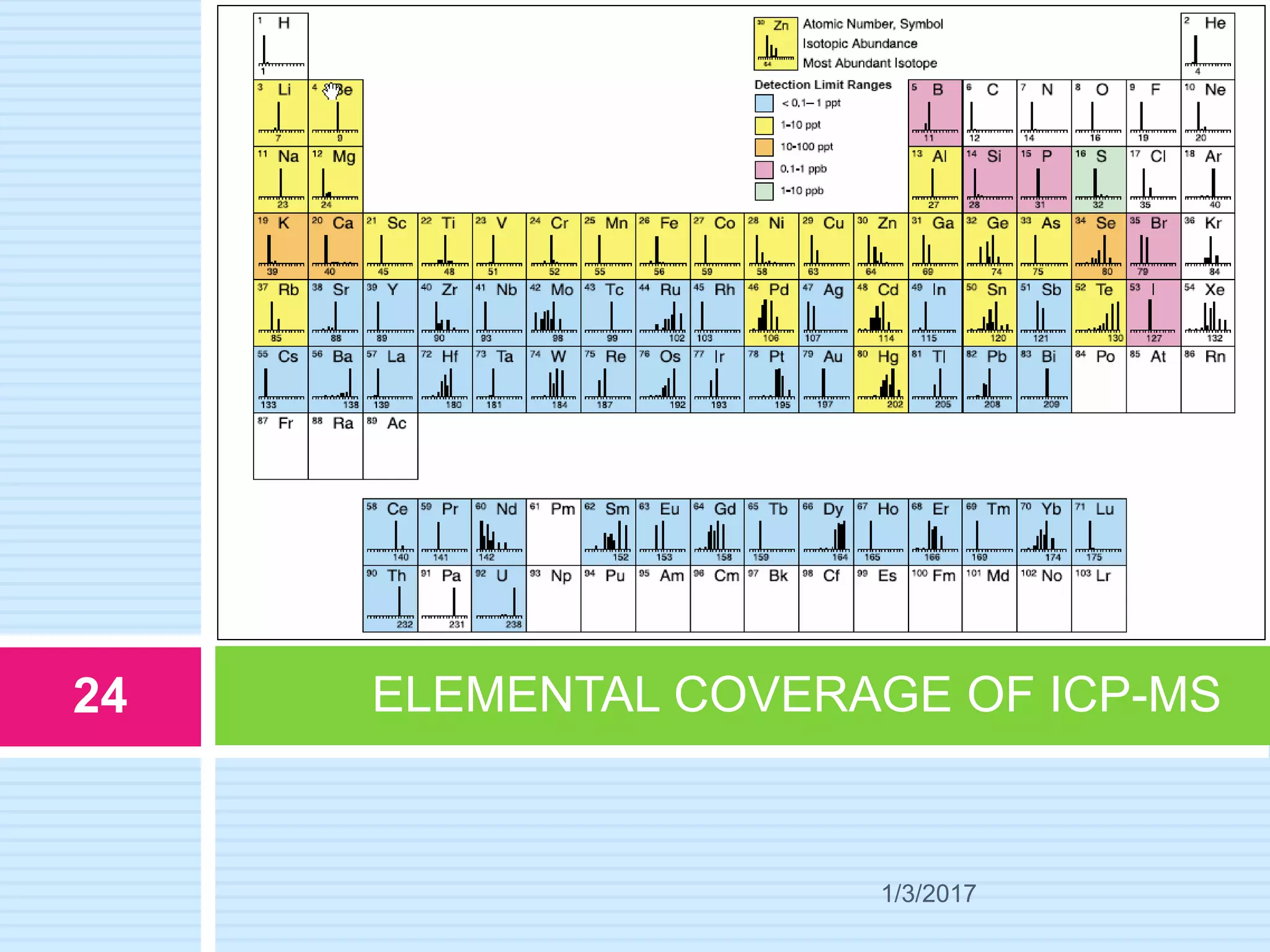 ELEMENTAL COVERAGE OF ICP-MS
1/3/2017
24
 