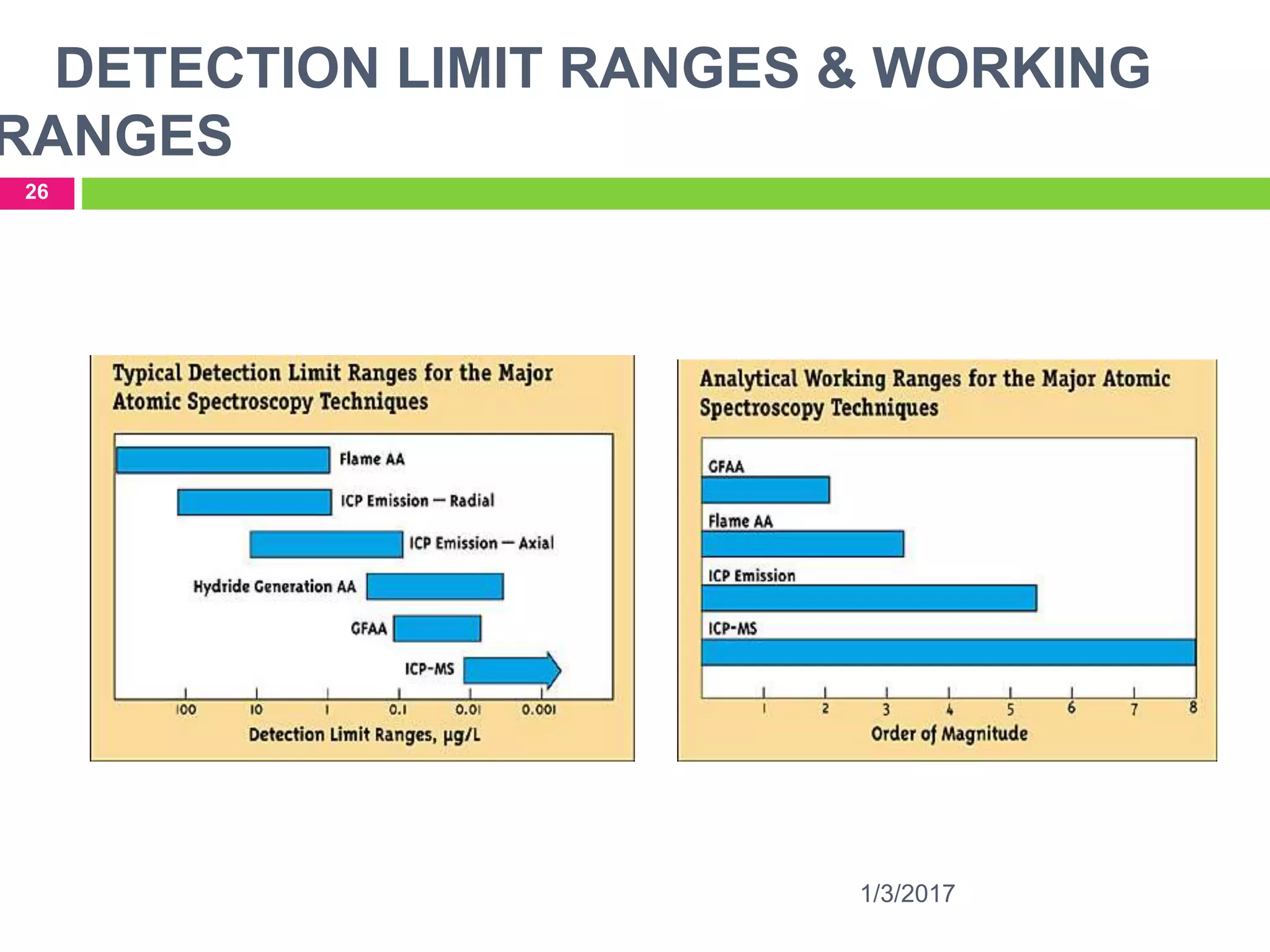 DETECTION LIMIT RANGES & WORKING
RANGES
1/3/2017
26
 