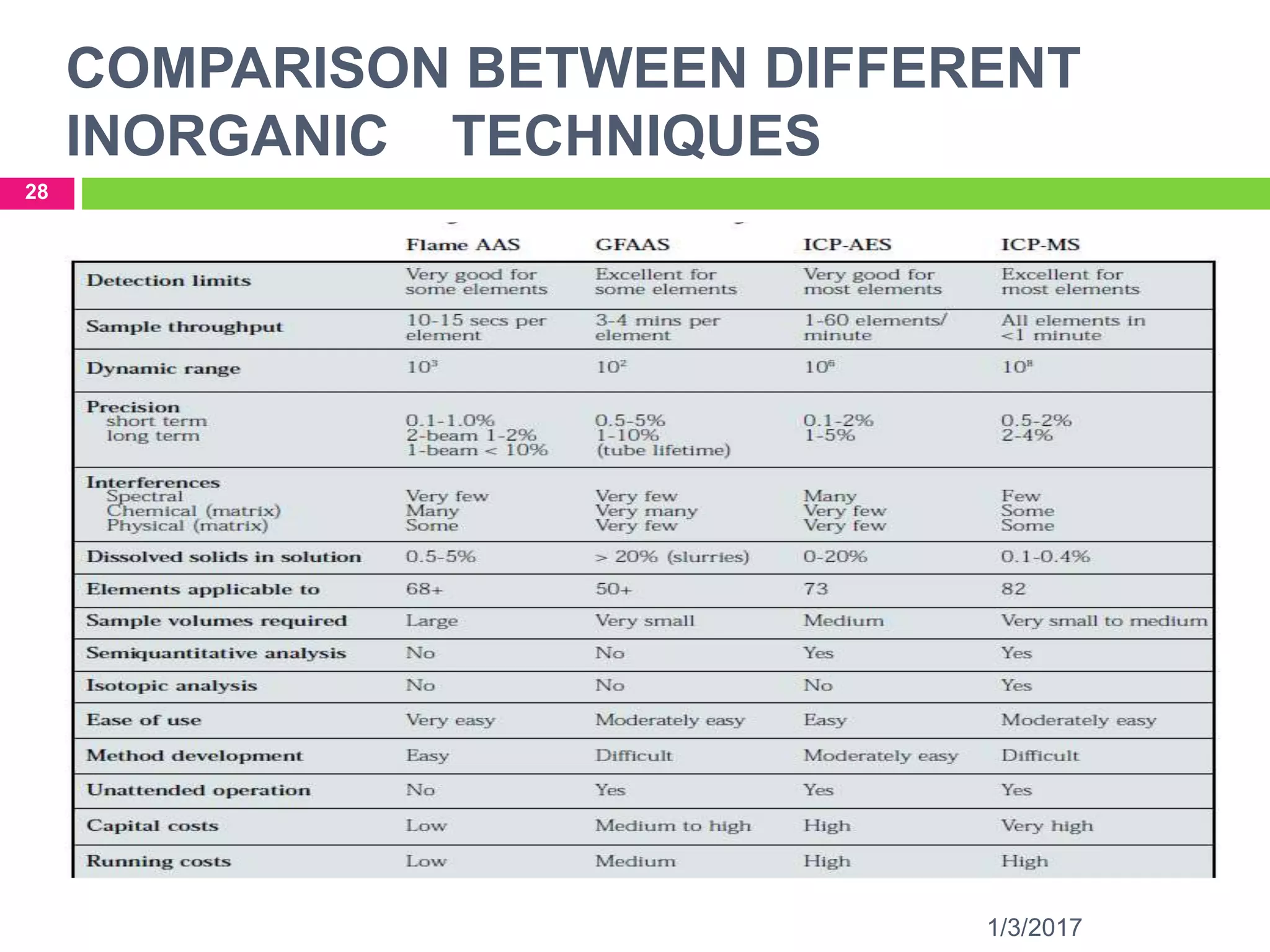 COMPARISON BETWEEN DIFFERENT
INORGANIC TECHNIQUES
1/3/2017
28
 