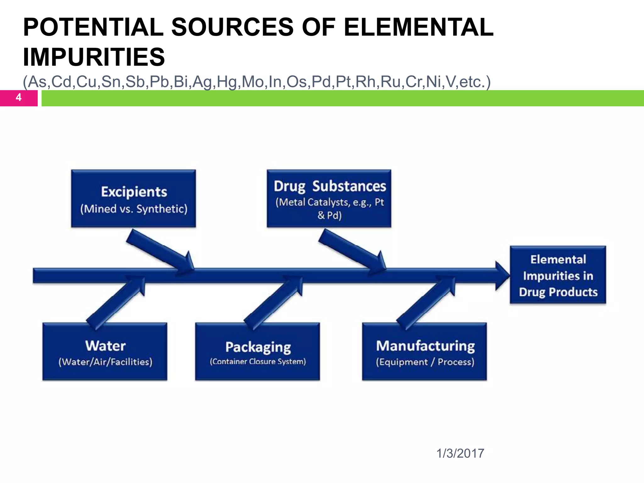 POTENTIAL SOURCES OF ELEMENTAL
IMPURITIES
(As,Cd,Cu,Sn,Sb,Pb,Bi,Ag,Hg,Mo,In,Os,Pd,Pt,Rh,Ru,Cr,Ni,V,etc.)
1/3/2017
4
 