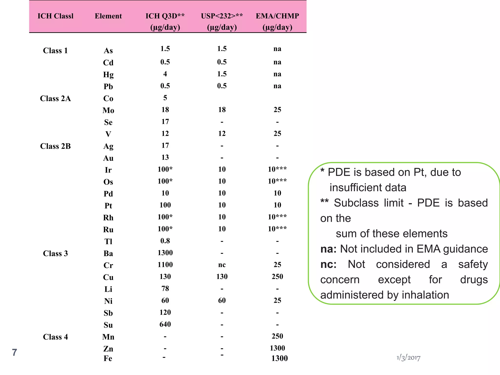 1/3/20177
ICH Classl Element ICH Q3D**
(µg/day)
USP<232>**
(µg/day)
EMA/CHMP
(µg/day)
Class 1 As 1.5 1.5 na
Cd 0.5 0.5 na
Hg 4 1.5 na
Pb 0.5 0.5 na
Class 2A Co 5
Mo 18 18 25
Se 17 - -
V 12 12 25
Class 2B Ag 17 - -
Au 13 - -
Ir 100* 10 10***
Os 100* 10 10***
Pd 10 10 10
Pt 100 10 10
Rh 100* 10 10***
Ru 100* 10 10***
Tl 0.8 - -
Class 3 Ba 1300 - -
Cr 1100 nc 25
Cu 130 130 250
Li 78 - -
Ni 60 60 25
Sb 120 - -
Su 640 - -
Class 4 Mn - - 250
Zn - - 1300
* PDE is based on Pt, due to
insufficient data
** Subclass limit - PDE is based
on the
sum of these elements
na: Not included in EMA guidance
nc: Not considered a safety
concern except for drugs
administered by inhalation
Fe - - 1300
 