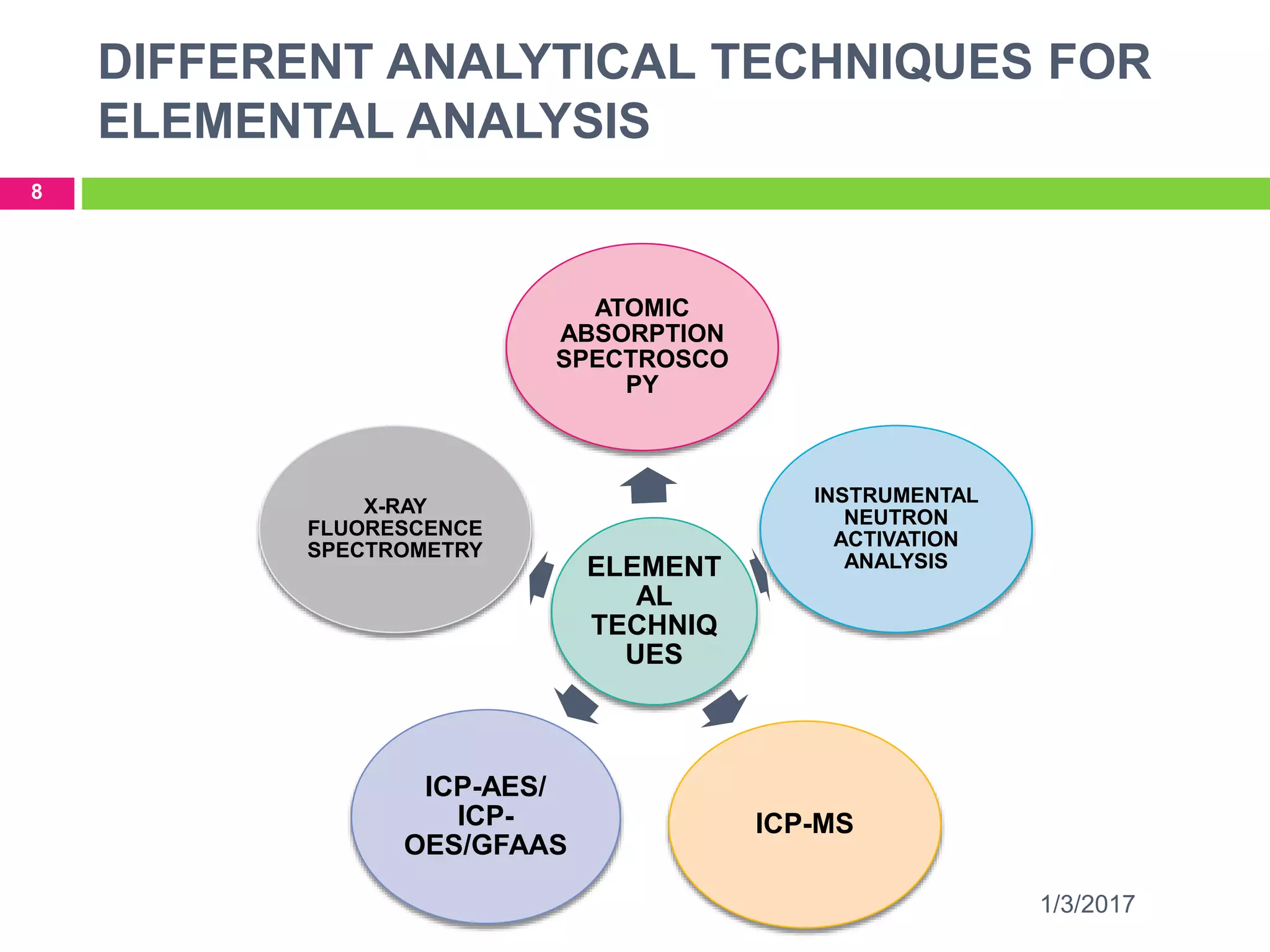 DIFFERENT ANALYTICAL TECHNIQUES FOR
ELEMENTAL ANALYSIS
1/3/2017
8
ELEMENT
AL
TECHNIQ
UES
ATOMIC
ABSORPTION
SPECTROSCO
PY
INSTRUMENTAL
NEUTRON
ACTIVATION
ANALYSIS
ICP-MS
ICP-AES/
ICP-
OES/GFAAS
X-RAY
FLUORESCENCE
SPECTROMETRY
 