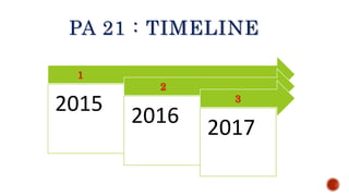 2015
2016
2017
PA 21 : TIMELINE
1
2
3
 