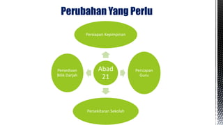 Abad
21
Persiapan Kepimpinan
Persiapan
Guru
Persekitaran Sekolah
Persediaan
Bilik Darjah
Perubahan Yang Perlu
 