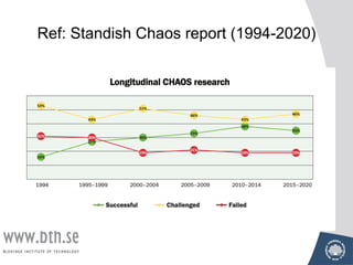 Ref: Standish Chaos report (1994-2020)
 