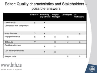 Editor: Quality characteristics and Stakeholders –
possible answers
End user Marketing
Department
Project
Manager
Developers CS
Professors
- User friendly
- Compatible with competitors
- Many features
- High performance
- 0 Defects
- Rapid development
- Low development cost
- Elegant code
x
x
x
x x
x x x x
x
x
x
x
x
x x
x x
?
?
 