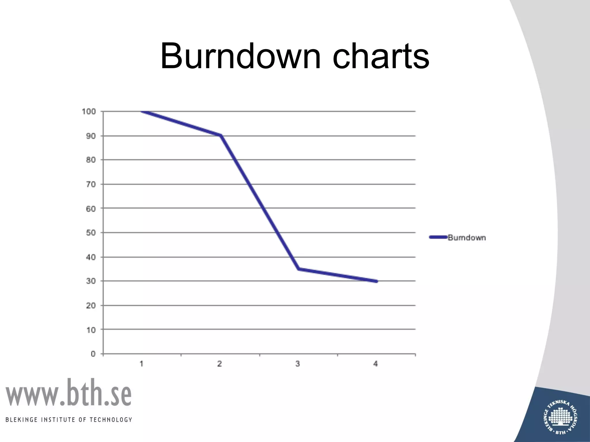 Burndown charts
 