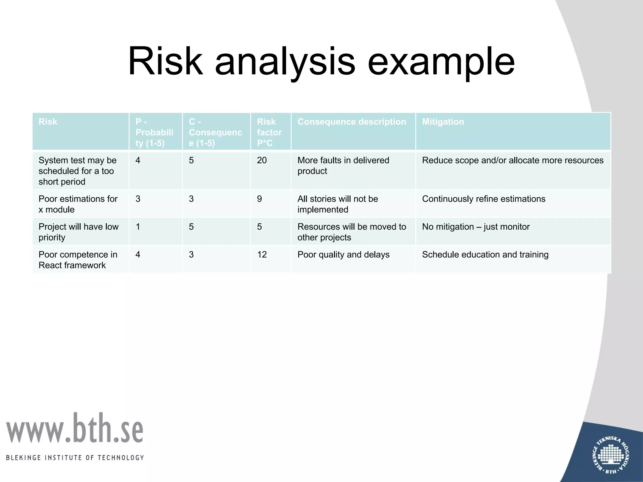 Risk analysis example
Risk P -
Probabili
ty (1-5)
C -
Consequenc
e (1-5)
Risk
factor
P*C
Consequence description Mitigation
System test may be
scheduled for a too
short period
4 5 20 More faults in delivered
product
Reduce scope and/or allocate more resources
Poor estimations for
x module
3 3 9 All stories will not be
implemented
Continuously refine estimations
Project will have low
priority
1 5 5 Resources will be moved to
other projects
No mitigation – just monitor
Poor competence in
React framework
4 3 12 Poor quality and delays Schedule education and training
 