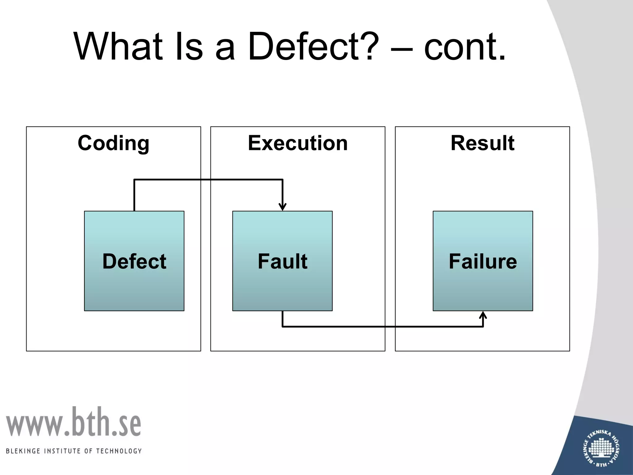 What Is a Defect? – cont.
Defect Fault Failure
Coding Execution Result
 