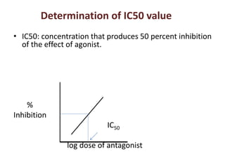 • IC50: concentration that produces 50 percent inhibition
of the effect of agonist.
%
Inhibition
IC50
log dose of antagonist
Determination of IC50 value
 