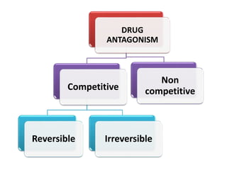 DRUG
ANTAGONISM
Competitive
Reversible Irreversible
Non
competitive
 