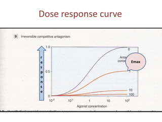 Dose response curve
r
e
s
p
o
n
s
e
Emax
 
