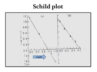 -log(B)
Schild plot
 