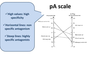 pA scale
High values: high
specificity
Horizontal lines: non
specific antagonism
Steep lines: highly
specific antagonists
 
