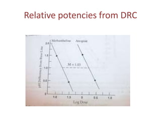 Relative potencies from DRC
 