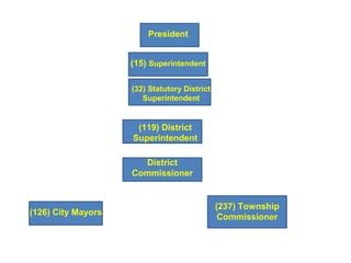 President
(15) Superintendent
(32) Statutory District
Superintendent
District
Commissioner
(119) District
Superintendent
(237) Township
Commissioner
(126) City Mayors
 