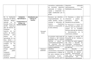 recreativos, tradicionales y
de iniciación deportiva;
valorando el trabajo en
equipo y respetando las
reglas establecidas por el
grupo.
deportivo utilizando
oportunamente sus
habilidades motrices básicas.
En la Institución
Educativa Nº 88036
“Mariano Melgar”
ubicado en la
Avenida Brasil del
AA.HH. Esperanza
Alta del distrito de
Chimbote; la
mayoría de los
padres de familia
muestran poco
interés en el
aprendizaje de sus
hijos, debido a la
recargada labor que
cumplen no les
permite que
dispongan de
tiempo suficiente
para poder
compartir
actividades
familiares y
escolares, situación
Unidad de
Aprendizaje 2
“Compartimos el
tiempo con
nuestra familia”
Estudiantes que
valoran su
familia.
Personal
Social
Reconoce sus derechos y
responsabilidades en su
medio familiar, escolar y
comunal e interactúa de
manera respetuosa,
solidaria y responsable en
la vida cotidiana.
1.5 Reconoce y valora las
relaciones y grados de
parentesco entre los
miembros de una familia
1.6 Reconoce y valora los
diversos tipos de familia que
existen en su localidad.
Rechaza todo tipo de violencia
y discriminación en la
convivencia cotidiana
Se reconoce como parte de
la historia y del contexto
geográfico local y regional,
describe y valora sus
características geográficas y
las relaciona con las
actividades económicas que
realiza la población.
2.4 Explica el proceso de
formación de los océanos y
continentes.
2.3 Ubica las cuatro regiones
del Perú y describe las
actividades económicas y
culturales que se desarrollan
en cada una.
Ciencia y
ambiente
Identifica las
características, mecanismos
reproductivos y hábitat de
los seres vivientes de los
ecosistemas locales, y
desarrolla acciones para su
2.1 Describe las
características de crecimiento
y desarrollo de plantas y
animales, determinando su
ciclo vital y manifestando
preocupación por las
alteraciones en el ecosistema
 