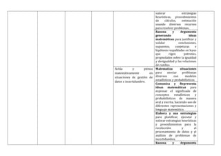 valorar estrategias
heurísticas, procedimientos
de cálculos, estimación
usando diversos recursos
para resolver problemas.
Razona y Argumenta
generando ideas
matemáticas para justificar y
validar conclusiones,
supuestos, conjeturas e
hipótesis respaldadas en leyes
que rigen patrones,
propiedades sobre la igualdad
y desigualdad y las relaciones
de cambio.
Actúa y piensa
matemáticamente en
situaciones de gestión de
datos e incertidumbre.
Matematiza situaciones
para asociar problemas
diversos con modelos
estadísticos y probabilísticos.
Comunica y Representa
ideas matemáticas para
expresar el significado de
conceptos estadísticos y
probabilísticos de manera
oral y escrita, haciendo uso de
diferentes representaciones y
lenguaje matemático.
Elabora y usa estrategias
para planificar, ejecutar y
valorar estrategias heurísticas
y procedimientos para la
recolección y el
procesamiento de datos y el
análisis de problemas de
incertidumbre.
Razona y Argumenta
 