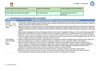 I. E. “88070” - LUPAHUARI
Lic. Trinidad Jara Betsy
Cuarto bloque de semanas lectivas. Nueve (10) semanas 14 de Octubre al 20 de Diciembre
Cuarto bloque de semanas de gestión Dos (2) semanas 23 de Diciembre al 27 de
diciembre
VII. NECESIDADES DE APRENDIZAJE DEL ESTUDIANTE
COMPETENCIA NECESIDADES DE APRENDIZAJE (desempeños que requieren enfásis)
Escribe
diversos tipos
de textos en
inglés
●Escribe textos variados en inglés de una extensión de 100 a 140 palabras adecuando su texto al destinatario, diferentes propósitos comunicativos
y tipos de texto, usando registros formales e informales según el contexto, seleccionando el formato y soporte adecuados y empleando vocabulario
variado y pertinente que permiten claridad en sus textos.
●Desarrolla sus ideas con coherencia en torno a un tema central ampliando la información de acuerdo al propósito comunicativo de forma pertinente.
Organiza y jerarquiza sus ideas en párrafos de mediana extensión, estableciendo relaciones lógicas entre éstas a través de un conjunto de
diferentes conectores coordinados, subordinados y otros referentes e incorporando vocabulario variado y pertinente que contribuyen a dar sentido
al texto.
●Utiliza diversas estrategias discursivas del lenguaje escrito tal como recursos ortográficos variados así como construcciones gramaticales
determinadas y pertinentes en su mayoría estructuras de mediana complejidad y complejas con la finalidad de contribuir a la claridad del texto.
●Reflexiona y evalúa el texto que escribe en inglés de forma permanente, revisando si se adecúa a la situación comunicativa verificando la
coherencia entre las ideas, el uso apropiado de recursos cohesivos, el vocabulario adecuado, las estructuras apropiadas usadas así como los
recursos ortográficos utilizados para mejorar y garantizar el sentido del texto.
Lee diversos
Tipos de texto
en
inglés
●Obtiene e integra información relevante, complementaria y contrapuesta ubicada en distintas partes del texto escrito en inglés con
estructuras gramaticales de mediana complejidad y algunas complejas, asi como vocabulario variado y especializado.
●Infiere información deduciendo el tema central, características, secuencias temporales de textos escritos en inglés acerca de
comprar, órdenes, invitaciones, eventos pasados, experiencias, reportes, sugerencias, comparar eventos, expresar posibilidades
futuras, obligaciones y prohibiciones, vocabulario variado en contexto asi como clasificando y sintetizando la información y
elaborando conclusiones sobre el texto a partir de información explícita e implícita del texto.
●Interpreta el sentido del texto relacionando información relevante y específica, elabora conclusiones sobre el texto.
●Reflexiona y evalúa los textos que lee en inglés, opinando acerca del contenido, organización textual y sentido de diversos
recursos textuales, explicando el efecto del texto en el lector a partir de su experiencia y contexto.
 