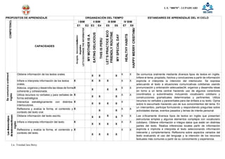 I. E. “88070” - LUPAHUARI
Lic. Trinidad Jara Betsy
PROPOSITOS DE APRENDIZAJE ORGANIZACIÓN DEL TIEMPO ESTANDARES DE APRENDIZAJE DEL VI CICLO
CAPACIDADES
I BIM II BIM III BIM IV BIM
E1 E2 E3 E4 E5 E6 E7 E8
Obtiene información de los textos orales.
X X X
X X Se comunica oralmente mediante diversos tipos de textos en inglés.
Infiere el tema, propósito, hechos y conclusiones a partir de información
explícita e interpreta la intención del interlocutor. Se expresa
adecuando el texto a situaciones comunicativas cotidianas usando
pronunciación y entonación adecuadas34; organiza y desarrolla ideas
en torno a un tema central haciendo uso de algunos conectores
coordinados y subordinados incluyendo vocabulario cotidiano y
construcciones gramaticales determinadas y pertinentes. Utiliza
recursos no verbales y paraverbales para dar énfasis a su texto. Opina
sobre lo escuchado haciendo uso de sus conocimientos del tema. En
un intercambio, participa formulando y respondiendo preguntas sobre
actividades diarias, eventos pasados y temas de interés personal.
Infiere e interpreta información de los textos
orales.
X X X X X X
Adecúa, organiza y desarrolla las ideas de forma
coherente y cohesionada.
X
X X X
X X
Utiliza recursos no verbales y para verbales de
forma estratégica.
X
X X X
X X
Interactúa estratégicamente con distintos
interlocutores.
X
X X X X
X
Reflexiona y evalúa la forma, el contenido y
contexto del texto oral.
X
X X
X X
Obtiene información del texto escrito. X X X X X X Lee críticamente diversos tipos de textos en inglés que presentan
estructuras simples y algunos elementos complejos con vocabulario
cotidiano. Obtiene información e integra datos que están en distintas
partes del texto. Realiza inferencias locales partir de información
explícita e implícita e interpreta el texto seleccionando información
relevante y complementaria. Reflexiona sobre aspectos variados del
texto evaluando el uso del lenguaje y la intención de los recursos
textuales más comunes a partir de su conocimiento y experiencia.
Infiere e interpreta información del texto. X
X X X X
X X
Reflexiona y evalúa la forma, el contenido y
contexto del texto.
X
X X X X
X X
 