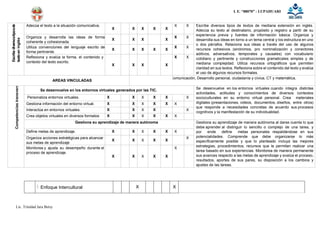 I. E. “88070” - LUPAHUARI
Lic. Trinidad Jara Betsy
Adecúa el texto a la situación comunicativa.
X X X X X
X X Escribe diversos tipos de textos de mediana extensión en inglés.
Adecúa su texto al destinatario, propósito y registro a partir de su
experiencia previa y fuentes de información básica. Organiza y
desarrolla sus ideas en torno a un tema central y los estructura en uno
o dos párrafos. Relaciona sus ideas a través del uso de algunos
recursos cohesivos (sinónimos, pro nominalización y conectores
aditivos, adversativos, temporales y causales) con vocabulario
cotidiano y pertinente y construcciones gramaticales simples y de
mediana complejidad. Utiliza recursos ortográficos que permiten
claridad en sus textos. Reflexiona sobre el contenido del texto y evalúa
el uso de algunos recursos formales.
Organiza y desarrolla las ideas de forma
coherente y cohesionada.
X X X X
X X
Utiliza convenciones del lenguaje escrito de
forma pertinente.
X X X X X
X X
Reflexiona y evalúa la forma, el contenido y
contexto del texto escrito.
X X X X
X X
AREAS VINCULADAS
Comunicación, Desarrollo personal, ciudadanía y cívica, CT y matemática,
Se desenvuelve en los entornos virtuales generados por las TIC. Se desenvuelve en los entornos virtuales cuando integra distintas
actividades, actitudes y conocimientos de diversos contextos
socioculturales en su entorno virtual personal. Crea materiales
digitales (presentaciones, videos, documentos, diseños, entre otros)
que responde a necesidades concretas de acuerdo sus procesos
cognitivos y la manifestación de su individualidad.
Personaliza entornos virtuales. X X X X X X
Gestiona información del entorno virtual. X X X X X X
Interactúa en entornos virtuales. X X X X X
Crea objetos virtuales en diversos formatos X X X X X X
Gestiona su aprendizaje de manera autónoma Gestiona su aprendizaje de manera autónoma al darse cuenta lo que
debe aprender al distinguir lo sencillo o complejo de una tarea, y
por ende define metas personales respaldándose en sus
potencialidades. Comprende que debe organizarse lo más
específicamente posible y que lo planteado incluya las mejores
estrategias, procedimientos, recursos que le permitan realizar una
tarea basado en sus experiencias. Monitorea de manera permanente
sus avances respecto a las metas de aprendizaje y evalúa el proceso,
resultados, aportes de sus pares, su disposición a los cambios y
ajustes de las tareas.
Define metas de aprendizaje. X X X X X X
Organiza acciones estratégicas para alcanzar
sus metas de aprendizaje
X X X X X
X
Monitorea y ajusta su desempeño durante el
proceso de aprendizaje.
X X X X X
X
Enfoque Intercultural X X
 