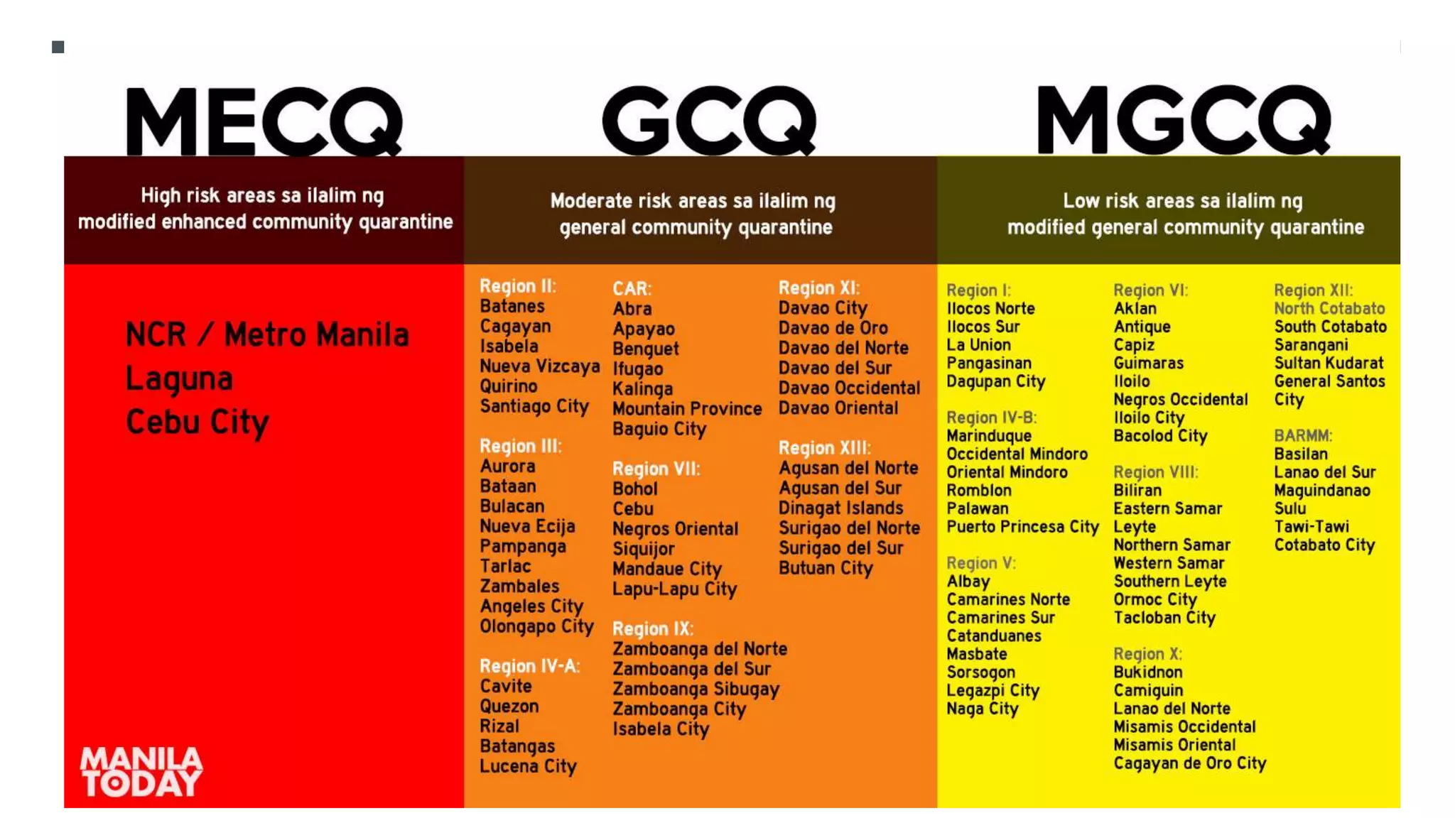 MANILA
CEBU
DAVAO
16th March ECQ
25th March ECQ 24th March ECQ
 