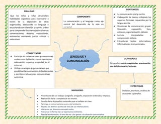 LENGUAJE Y
COMUNICACIÓN
FINALIDAD
Que los niños y niñas desarrollen
habilidades cognitivas para expresarse a
través de la exposición de ideas
organizadas, adecuando su lenguaje y
escuchando con atención y espíritu crítico
para comprender los mensajes en diversas
conversaciones, debates, exposiciones,
entrevistas emitiendo juicios críticos y
valorativos.
CONTENIDOS
 La comunicación oral y escrita.
 Elaboración de textos utilizando los
aspectos formales requeridos por la
lengua escrita.
 Dinámicas de comunicación grupal.
Discusión, exposición, foro,
coloquio, argumentación, debate.
 Lectura interpretativa y
comprensión lectora.
 Estructuras textos informativos,
informativos e instruccionales.
COMPONENTE
La comunicación y el lenguaje como eje
central del desarrollo de la vida en
sociedad.
ACTIVIDADES
Ortografía, uso de mayúsculas, acentuación,
uso del diccionario, lecturas.
ESTRATEGIAS
Dictados, escritura, análisis de
oraciones y párrafos.
INDICADORES
 Presentación de sus trabajos (caligrafía, ortografía, disposición ordenada y limpieza).
 Realización diaria y completa de los mismos.
 Estudio diario de aquellos contenidos que se señalen en clase.
 Participa en conversaciones acerca del ambiente.
 Respeta los diversos puntos de vista de sus interlocutores.
 Interpreta los diversos mensajes orales.
 Pronuncia en forma clara al expresarse oralmente.
 Adecúa la entonación, el tono de voz y los gestos a la situación comunicativa.
COMPETENCIAS
 Participa en conversaciones y exposiciones
orales como hablante y como oyente con
adecuación, respeto y propiedad, en el
entorno.
 Utiliza estrategias argumentativas que
posibilitan la construcción de textos orales
y escritos en situaciones comunicativas
auténtica.
 