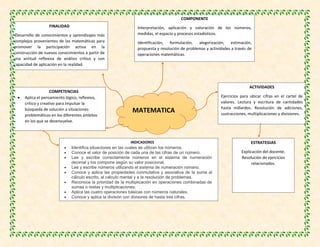MATEMATICA
FINALIDAD
Desarrollo de conocimientos y aprendizajes más
complejos provenientes de las matemáticas para
promover la participación activa en la
construcción de nuevos conocimientos a partir de
una actitud reflexiva de análisis crítico y con
capacidad de aplicación en la realidad.
COMPONENTE
Interpretación, aplicación y valoración de los números,
medidas, el espacio y procesos estadísticos.
Identificación, formulación, alegorización, estimación,
propuesta y resolución de problemas y actividades a través de
operaciones matemáticas.
ACTIVIDADES
Ejercicios para ubicar cifras en el cartel de
valores. Lectura y escritura de cantidades
hasta millardos. Resolución de adiciones,
sustracciones, multiplicaciones y divisiones.
ESTRATEGIAS
Explicación del docente.
Resolución de ejercicios
relacionados.
COMPETENCIAS
 Aplica el pensamiento lógico, reflexivo,
crítico y creativo para impulsar la
búsqueda de solución a situaciones
problemáticas en los diferentes ámbitos
en los que se desenvuelve.
INDICADORES
 Identifica situaciones en las cuales se utilizan los números.
 Conoce el valor de posición de cada una de las cifras de un número.
 Lee y escribe correctamente números en el sistema de numeración
decimal y los compone según su valor posicional.
 Lee y escribe números utilizando el sistema de numeración romano.
 Conoce y aplica las propiedades conmutativa y asociativa de la suma al
cálculo escrito, al cálculo mental y a la resolución de problemas.
 Reconoce la prioridad de la multiplicación en operaciones combinadas de
sumas o restas y multiplicaciones.
 Aplica las cuatro operaciones básicas con números naturales.
 Conoce y aplica la división con divisores de hasta tres cifras.
 