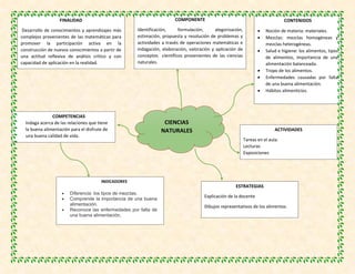 CIENCIAS
NATURALES
FINALIDAD
Desarrollo de conocimientos y aprendizajes más
complejos provenientes de las matemáticas para
promover la participación activa en la
construcción de nuevos conocimientos a partir de
una actitud reflexiva de análisis crítico y con
capacidad de aplicación en la realidad.
COMPONENTE
Identificación, formulación, alegorización,
estimación, propuesta y resolución de problemas y
actividades a través de operaciones matemáticas e
indagación, elaboración, valoración y aplicación de
conceptos científicos provenientes de las ciencias
naturales.
CONTENIDOS
 Noción de materia: materiales.
 Mezclas: mezclas homogéneas y
mezclas heterogéneas.
 Salud e higiene: los alimentos, tipos
de alimentos, importancia de una
alimentación balanceada.
 Tropo de los alimentos.
 Enfermedades causadas por falta
de una buena alimentación.
 Hábitos alimenticios.
ACTIVIDADES
Tareas en el aula.
Lecturas
Exposiciones
ESTRATEGIAS
Explicación de la docente
Dibujos representativos de los alimentos.
COMPETENCIAS
Indaga acerca de las relaciones que tiene
la buena alimentación para el disfrute de
una buena calidad de vida.
INDICADORES
 Diferencia los tipos de mezclas.
 Comprende la importancia de una buena
alimentación.
 Reconoce las enfermedades por falta de
una buena alimentación.
 