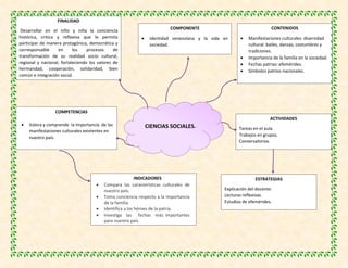 CIENCIAS SOCIALES.
FINALIDAD
Desarrollar en el niño y niña la conciencia
histórica, critica y reflexiva que le permita
participar de manera protagónica, democrática y
corresponsable en los procesos de
transformación de su realidad socio cultural,
regional y nacional, fortaleciendo los valores de
hermandad, cooperación, solidaridad, bien
común e integración social.
COMPONENTE
 Identidad venezolana y la vida en
sociedad.
CONTENIDOS
 Manifestaciones culturales: diversidad
cultural: bailes, danzas, costumbres y
tradiciones.
 Importancia de la familia en la sociedad.
 Fechas patrias: efemérides.
 Símbolos patrios nacionales.
ESTRATEGIAS
Explicación del docente.
Lecturas reflexivas.
Estudios de efemérides.
ACTIVIDADES
Tareas en el aula.
Trabajos en grupos.
Conversatorios.
COMPETENCIAS
 Valora y comprende la importancia de las
manifestaciones culturales existentes en
nuestro país.
INDICADORES
 Compara las características culturales de
nuestro país.
 Toma conciencia respecto a la importancia
de la familia.
 Identifica a los héroes de la patria.
 Investiga las fechas más importantes
para nuestro país.
 